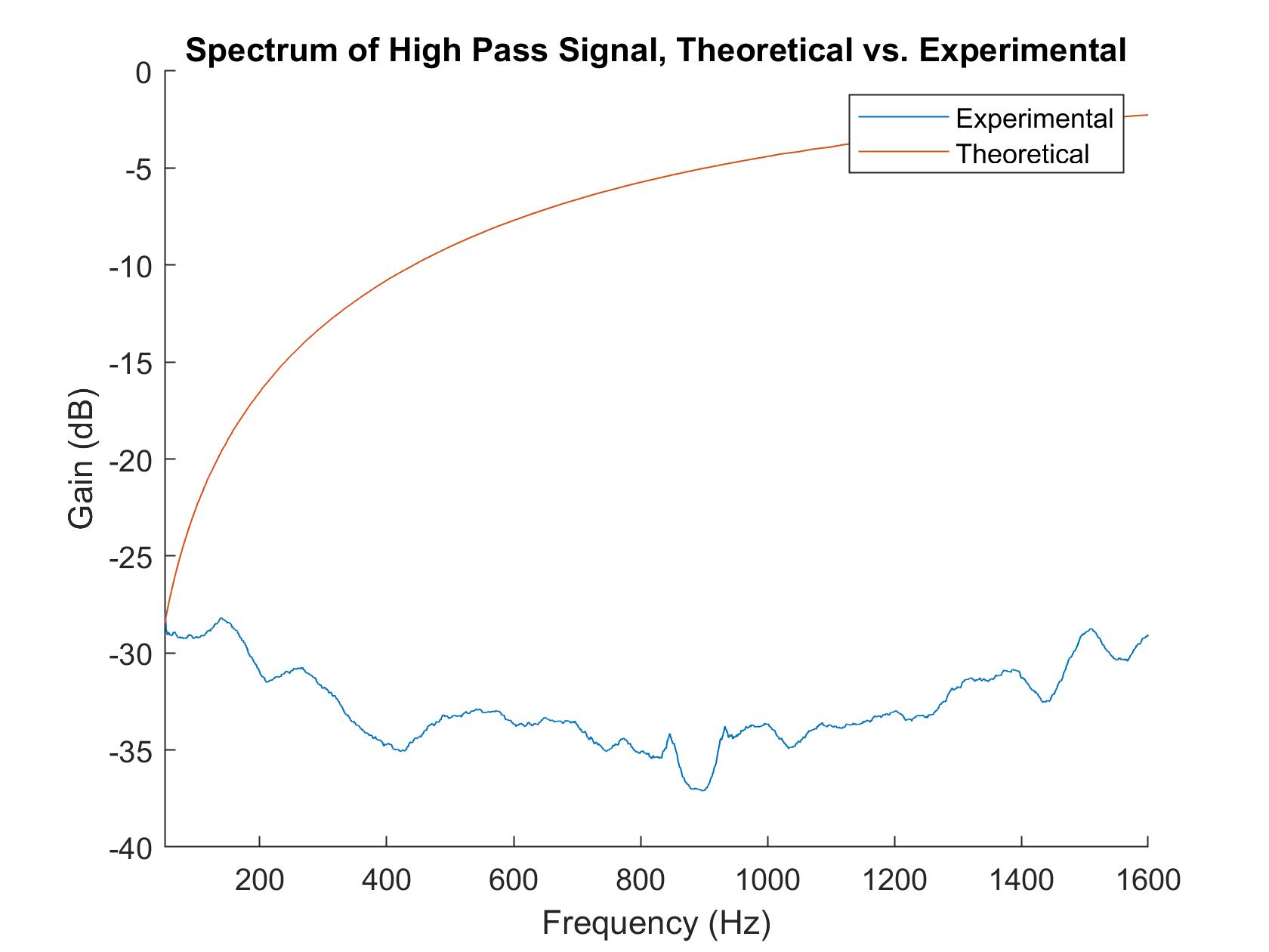 lab3 amplified hpf